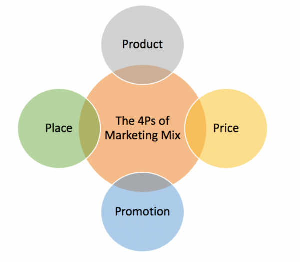 thesis on marketing mix